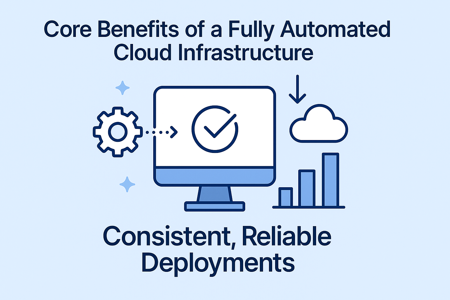Consistent, Reliable Deployments